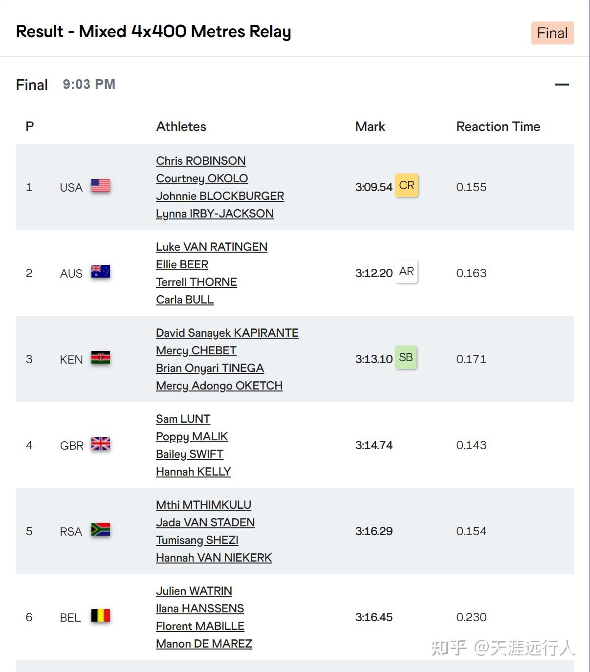 南非田径选手夺得金牌,成绩高人一等 南非田径选手夺得金牌,成绩高人一等