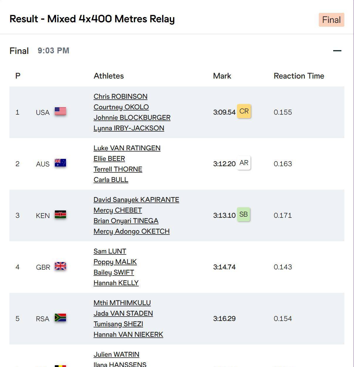 南非田径选手夺得金牌,成绩高人一等 南非田径选手夺得金牌,成绩高人一等