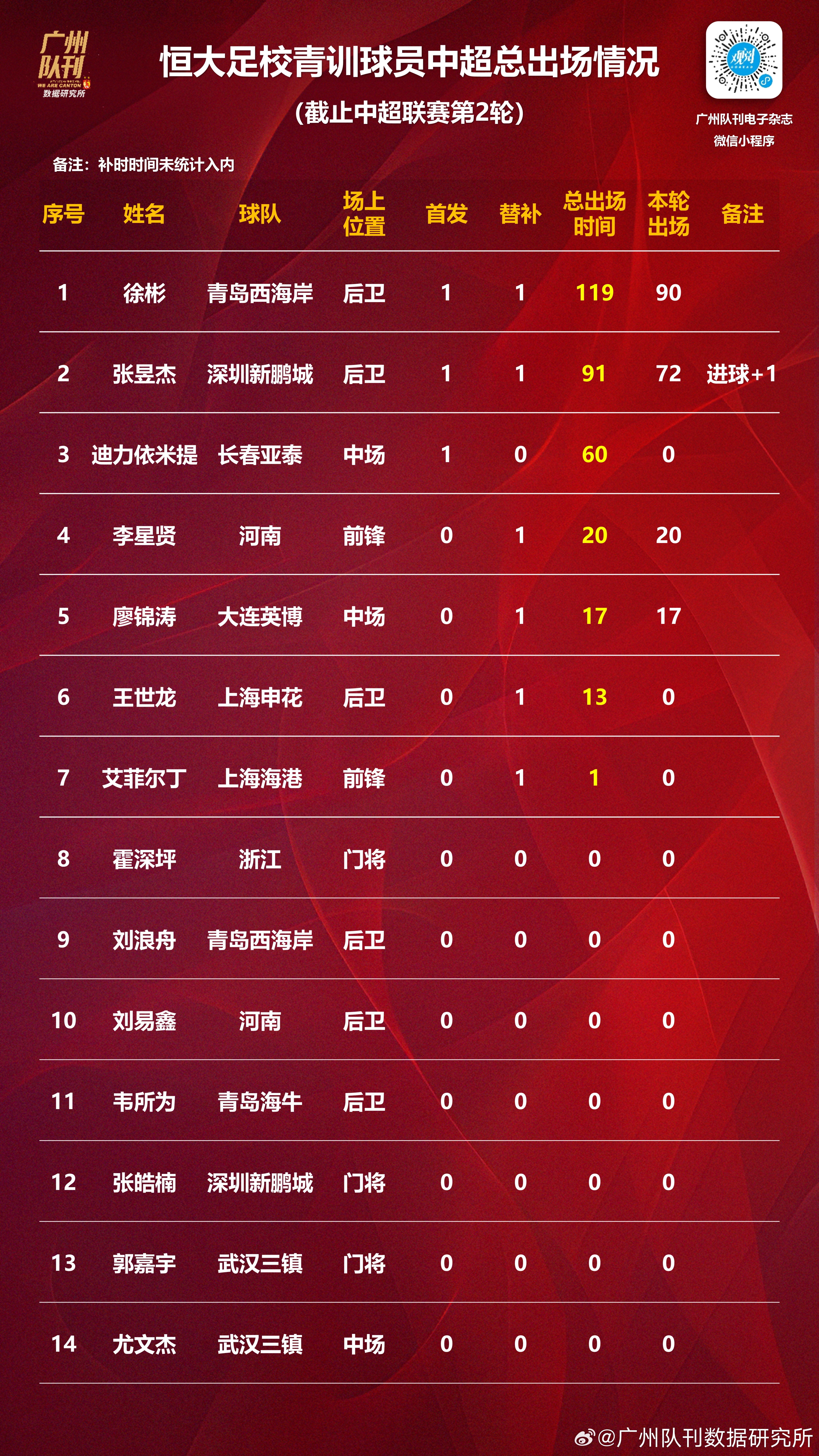 广州恒大客场再胜,排位有所攀升稳步上行的简单介绍 广州恒大客场再胜,排位有所攀升稳步上行的简单介绍