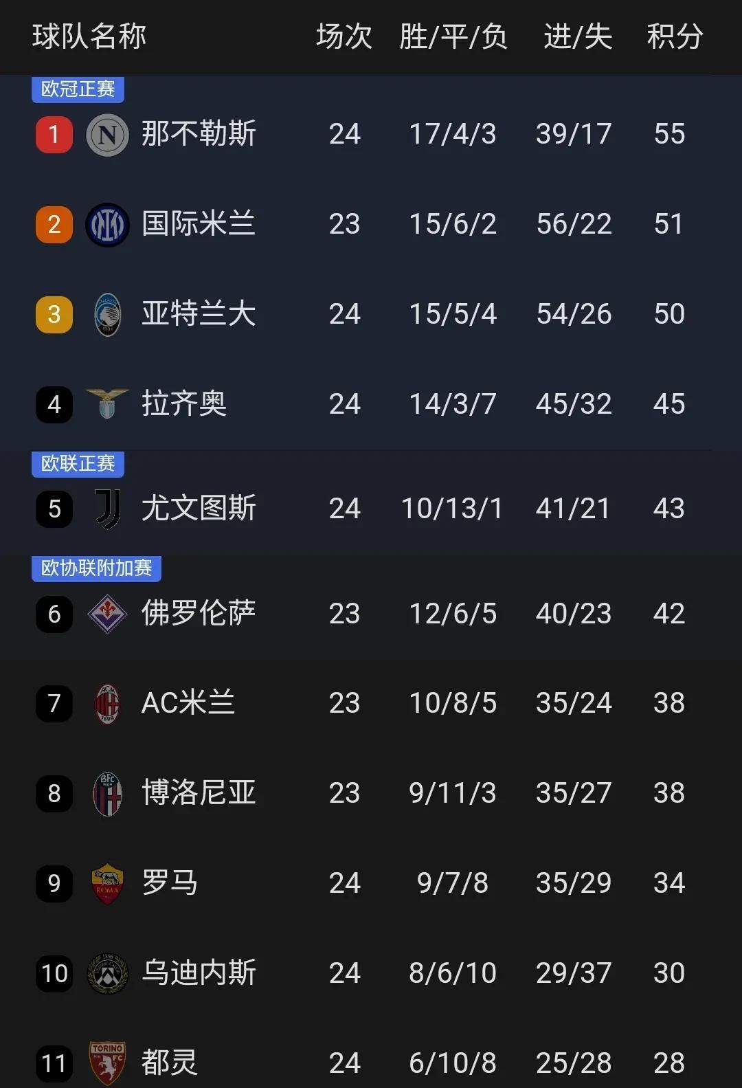 包含尤文图斯主场惊险取胜,领跑积分榜的词条 包含尤文图斯主场惊险取胜,领跑积分榜的词条