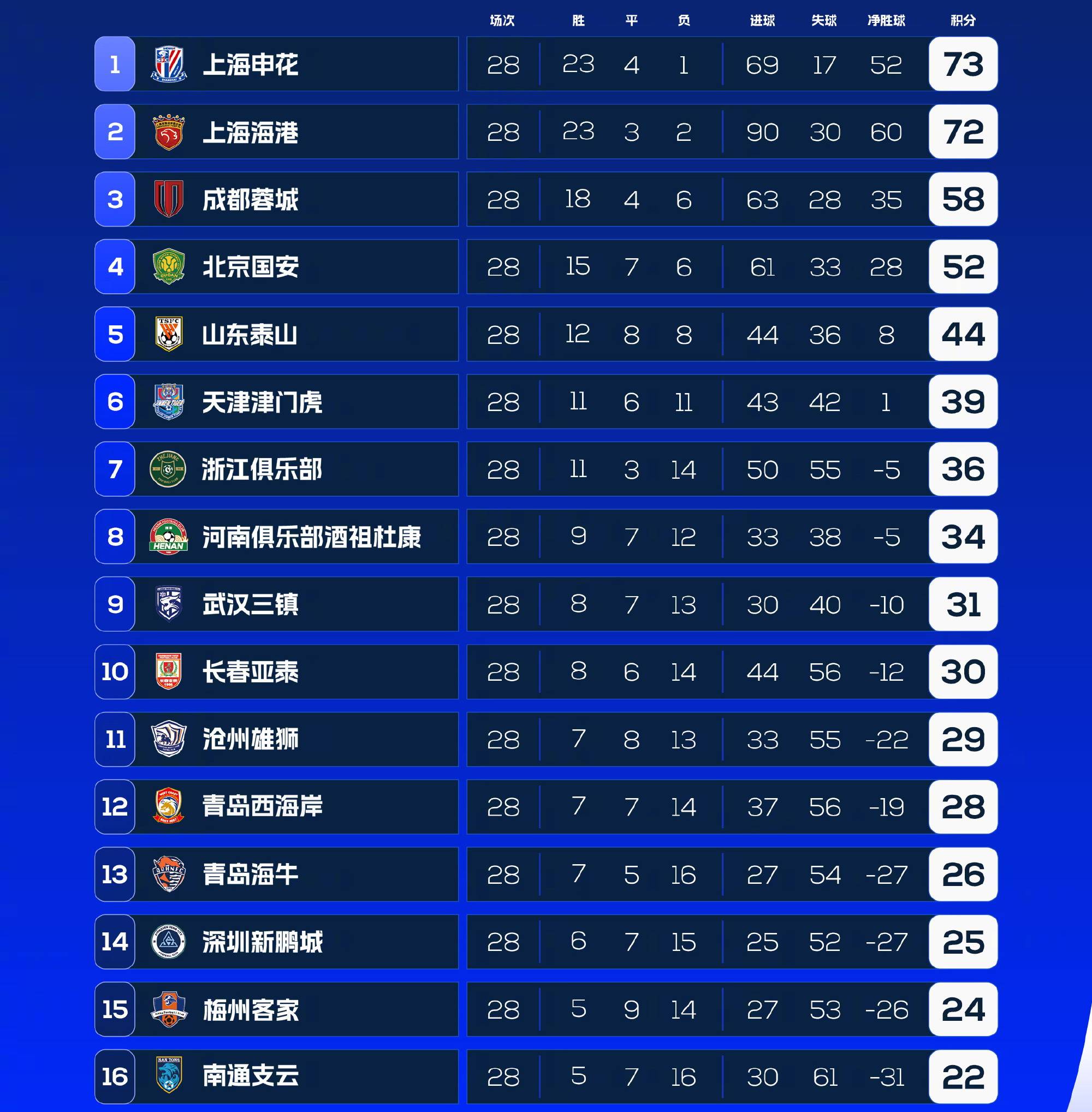 包含联赛首轮过后,争冠球队表现抢眼领跑积分榜的词条 包含联赛首轮过后,争冠球队表现抢眼领跑积分榜的词条