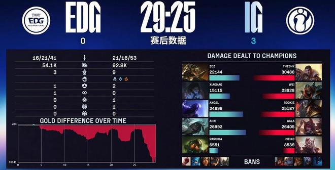 EDG碾压IG,Ming关键团战开团秒人峡谷大战入围赛,强势挺进下一轮的简单介绍 EDG碾压IG,Ming关键团战开团秒人峡谷大战入围赛,强势挺进下一轮的简单介绍